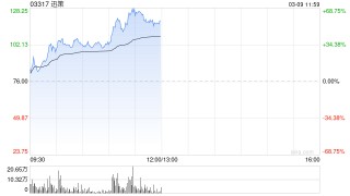 迅策早盘大涨超34% 预计去年营收同比大幅增长102.95%