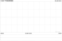 中国旭阳集团5月27日斥资443.75万港元回购175万股