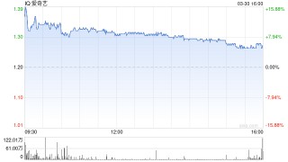 爱奇艺拟赴港二次上市 宣布AI视频工具测试 股价大涨