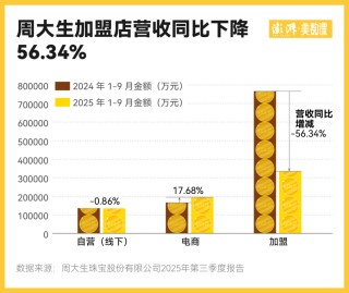 金价一波大涨过后，为何三四线城市金店先撑不住了