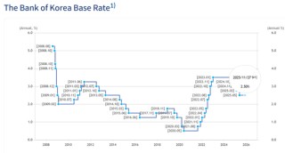 韩国央行将基准利率维持在2.50%不变，符合市场预期
