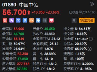 收评：港股恒指涨0.68% 恒生科指涨2.64% 中国中免涨逾23%