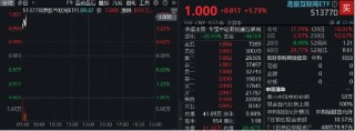 主动偏股基金港股仓位创近五年新高！恒生科技开盘走强，513770涨近2%