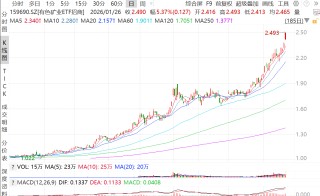 白银“神助攻”！揭秘有色矿业近期强势的隐藏引擎