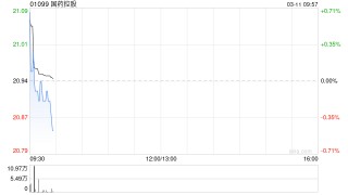 国药控股获Lazard Asset Management LLC增持363.72万股 每股作价约20.63港元