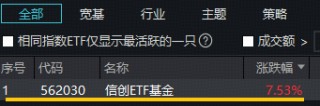 暴涨9%！全市场ETF涨幅第一！信创ETF基金（562030）放量突破上市高点！卓易信息等5股涨停！