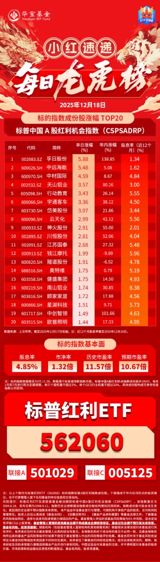 小红日报 | A股强势反弹，标普红利ETF(562060)标的指数长阳收涨0.69%