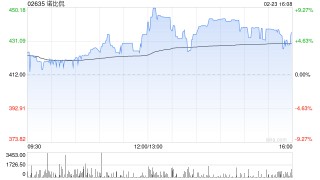 诺比侃拟委任王欢为独立非执行董事