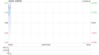 力劲科技发布中期业绩 营业收入32.6亿港元同比增长25.7%