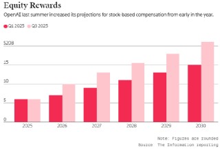 OpenAI预留500亿美元股权激励池