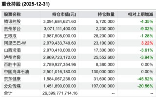 易方达蓝筹精选规模缩水65亿 业绩多期“不佳”，张坤坚信中国消费“有鱼可钓” 四季度增持阿里减持京东