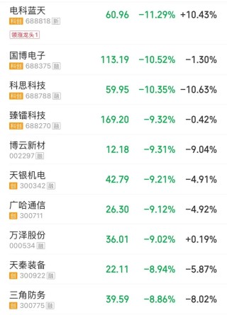 上证指数跌0.07% “三桶油”再度全线涨停丨股市早盘