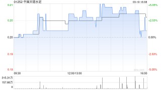 中国天瑞水泥遭Carosse Limited减持300万股 每股均价0.199港元
