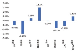 鑫元周观点 | 国内政策定调积极，海外货币宽松延续