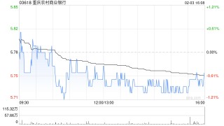 重庆农村商业银行获小摩增持84.09万股 每股作价约5.82港元