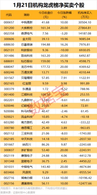 603616，重要收购！北向资金大手笔抢筹股出炉