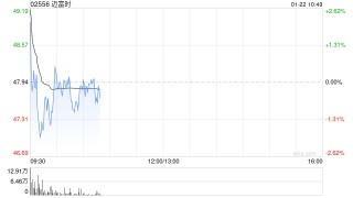 迈富时于1月21日斥资169.08万港元回购3.57万股