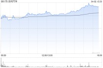 花旗：升吉利汽车目标价至27港元 评级“买入”