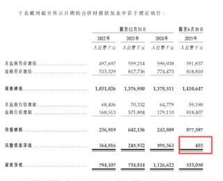蔓迪国际：诺地尔酊剂销售额下滑、大砍研发开支、过半收入营销 上市前突击分红7.7亿致流动资产净额不足百万