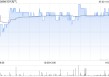 时代电气5月2日斥资774.77万港元回购24.69万股