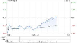 小摩：予华润置地目标价35港元 评级“增持”