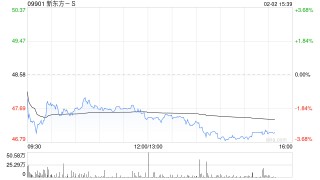海通国际：建议投资者关注新东方-S利润端增长表现 评级“优于大市”