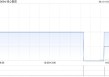 绿心集团拟折让约9.25%按“2供1”基准发行供股 最多净筹约3180万港元