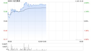 裕元集团午前涨近3% 瑞银将其目标价上升至18港元