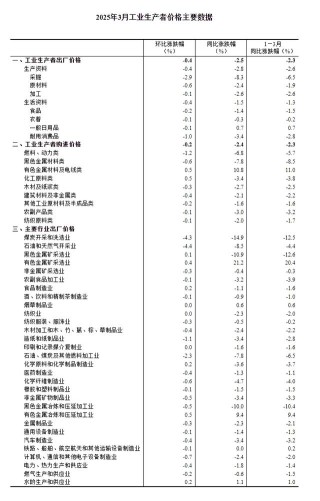 国家统计局：2025年3月份工业生产者出厂价格同比下降2.5%