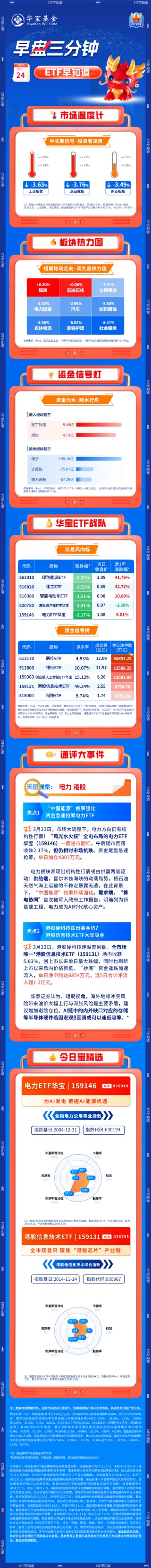 【早盘三分钟】3月24日华宝基金ETF早知道