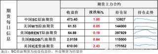 夜盘油价回吐日内涨幅，油价在悲观预期下艰难修复