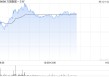 万国数据-SW盘中涨超5% 公司将充分受益全球AI发展下数据中心需求增长