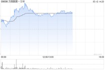 万国数据-SW盘中涨超5% 公司将充分受益全球AI发展下数据中心需求增长