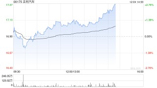 吉利汽车因认股权获行使而发行6.25万股