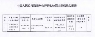 青海同德农村商业银行被罚20万元：违反金融统计管理规定