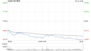 渣打集团于3月12日斥资1448.43万英镑回购90万股