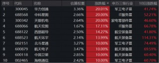 “商业航天+卫星导航”轰轰烈烈，通用航空ETF（159231）放量暴涨8.71%，资金单日申购3600万份！