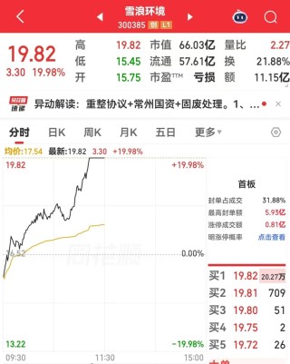 300385，盘中急拉！机构上调22股评级，9股上涨空间超20%（附名单）