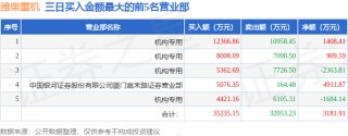 4月2日潍柴重机（000880）龙虎榜数据：机构净卖出3112.21万元（3日）