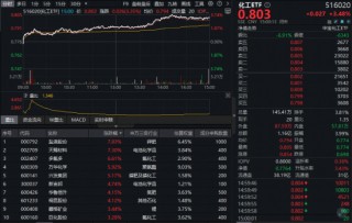 碳酸锂价格暴涨引爆行情，化工ETF（516020）飙涨3.48%！机构高呼“进入击球区”