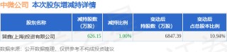 11月14日中微公司发布公告，股东减持626.15万股