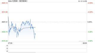 贵金属牛市行情火力全开，大宗商品超级周期再确认