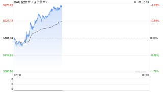 高盛：视当前金价水平为“不确定”进场点 预计年底达每盎司5,400美元 银价预计续波动
