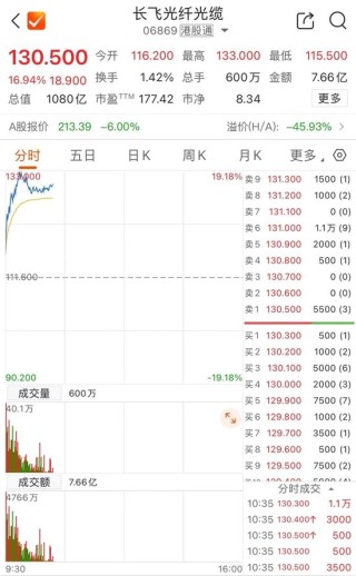 港股躁动！千亿市值龙头，大涨17%！