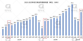 3月电池装车量：宁德时代23.84GWh、比亚迪13.79GWh、中创新航2.9GWh
