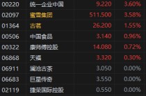 “五一”新茶饮消费强劲增长 港股安德利果汁涨近90% 茶百道涨超21%