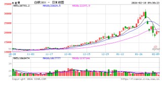 开盘|国内期货主力合约涨跌互现 沪银、沪锡涨超3%