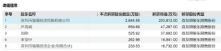 下周A股解禁近190亿元，涉及这28只股票