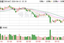 汤臣倍健：拟每10股分红4.50元（含税）