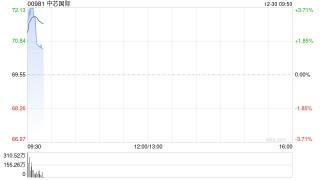 中芯国际早盘涨近4% 拟约406.01亿元收购中芯北方49%股权